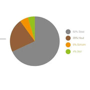 Taartdiagram met materiaalverdeling barkruk: 62% staal, 29% hout, 5% schuim, 4% stof.