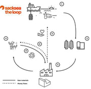 Sacksea circulair proces schema met recycle stroom, grondstoffen, fabriek en milieuvriendelijke productie.
